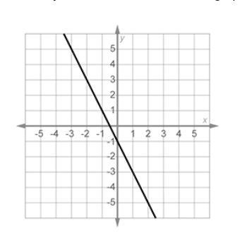 Identify the function shown in this graph. A. y = 1 2 x + 1 y= 2 1 ​ x+1 B. y = –2x-example-1