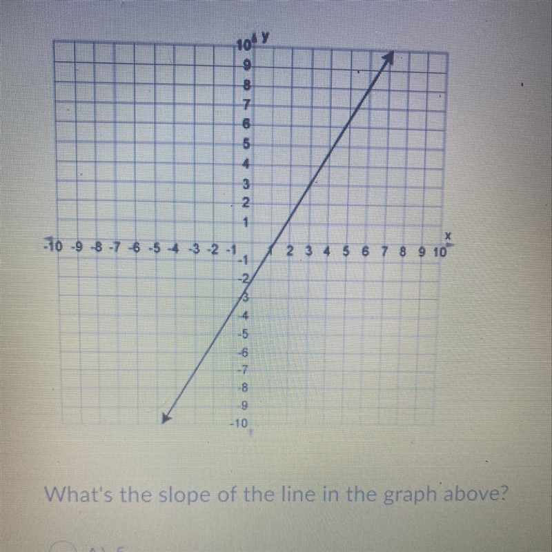 What's the slope of the line in the graph above? O A) 5/3 OB) 3/5 O C) 3/5 o D) -5/3-example-1