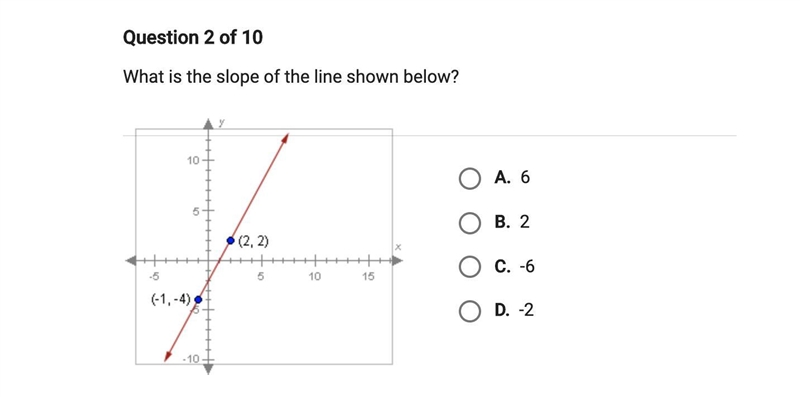 What is the slope of the line shown below? (1,-4) (2,2)-example-1