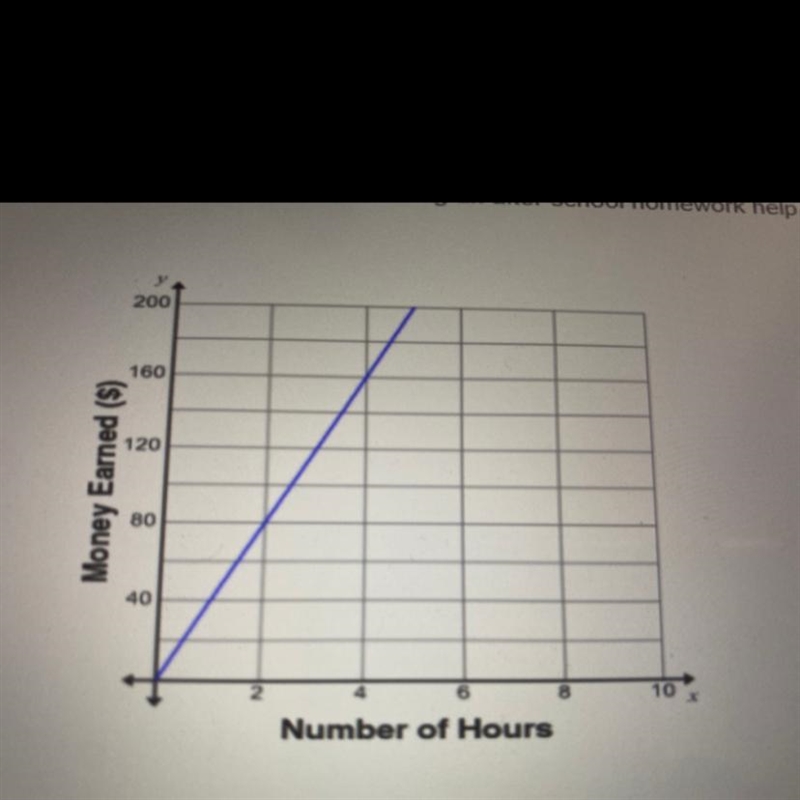 The graph shows the amount of money earned by a teacher for running an after-school-example-1