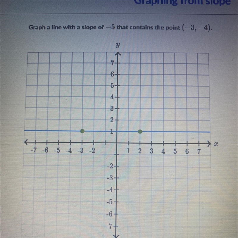 Please help me what do I graph ? (Slope)-example-1