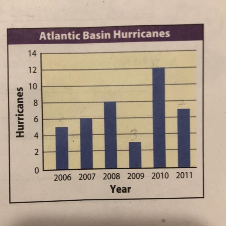 This bar graph shows the number of hurricane in the Atlantic Basin from 2006-2011. Find-example-1