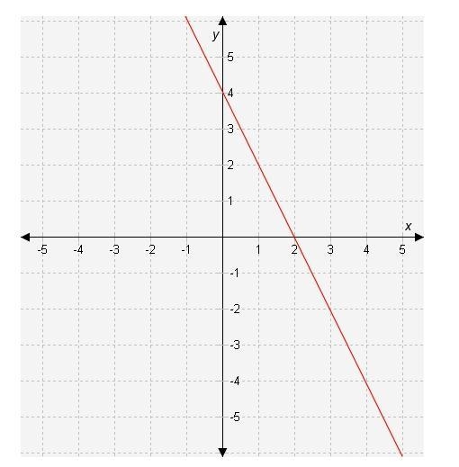 What are the y-intercept and the slope of the line represented in the graph? A. y-example-1