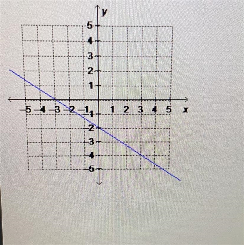 What is the equation of the graphed line written in standard form? 2x + 3y = -6 2x-example-1