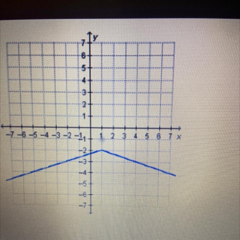 What is the range of the function f(x) = -1/3|x - 1| - 2? A. all real numbers B. all-example-1