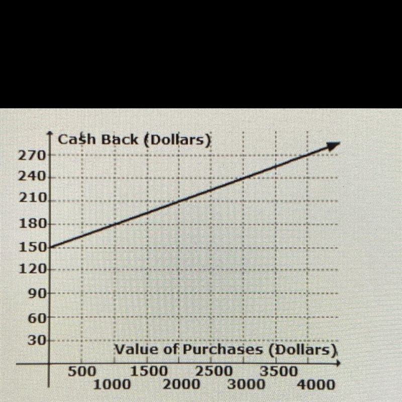 in order to lure new customers to a credit card, a bank is offering an initial cash-example-1