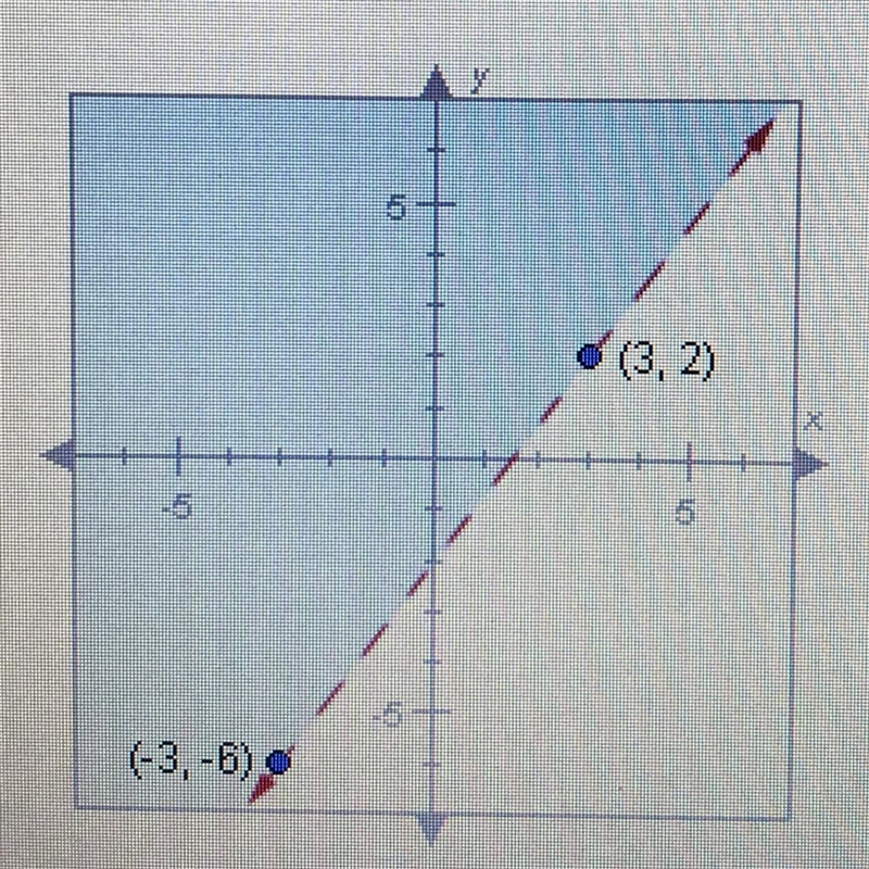 This graph shows the solution to which inequality? (3, 2) (3,-5) O A. y<4/3x-2 OB-example-1