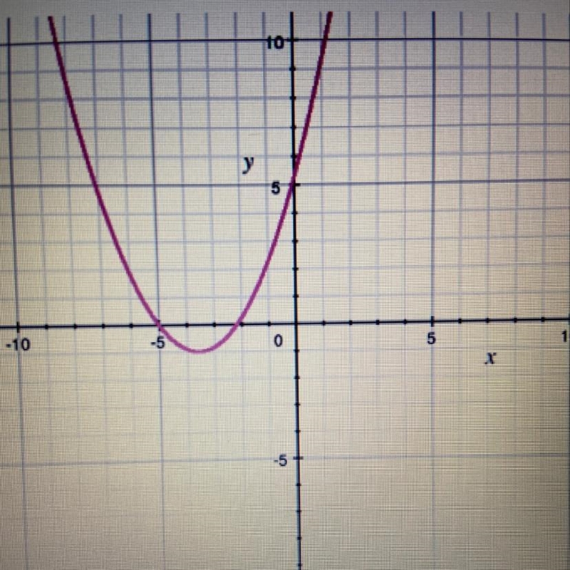 Identify the zeros if the quadratic function. A) x=2 and x=5 B) y=2 and y=5 C) x=-2 and-example-1