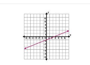 Which of the following equations matches the graph above? A. y=2x-1 B. y=2/5x-1 C-example-1