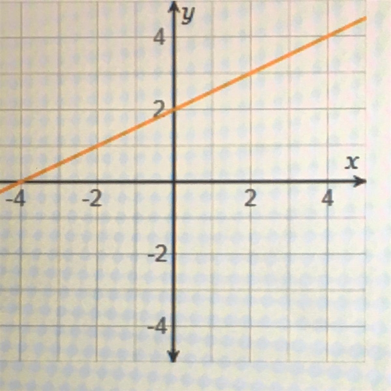 What is the slope of the line on the graph? 4 2 χ -2 2 2 -4-example-1