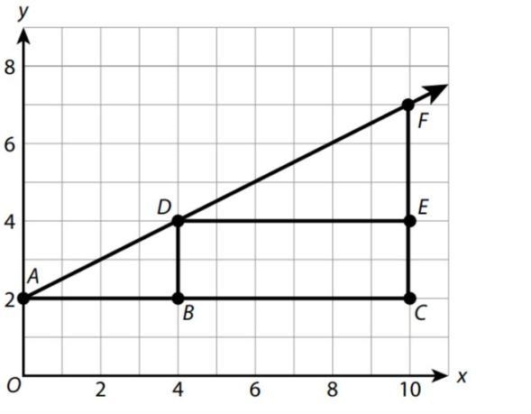 Consider the Graph Choose True or False for each statement.-example-2