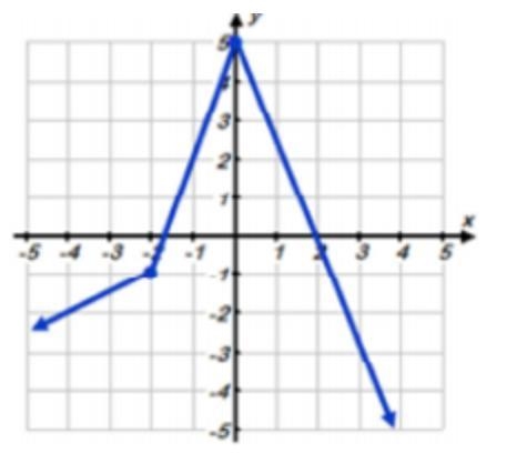 In the piece-wise function graphed below, which is the correct equation for when -2 ≤ x-example-1