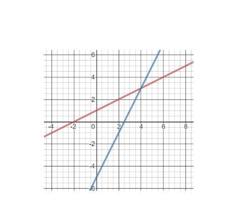 Given the graph below, solve the system of equations. ​-example-1