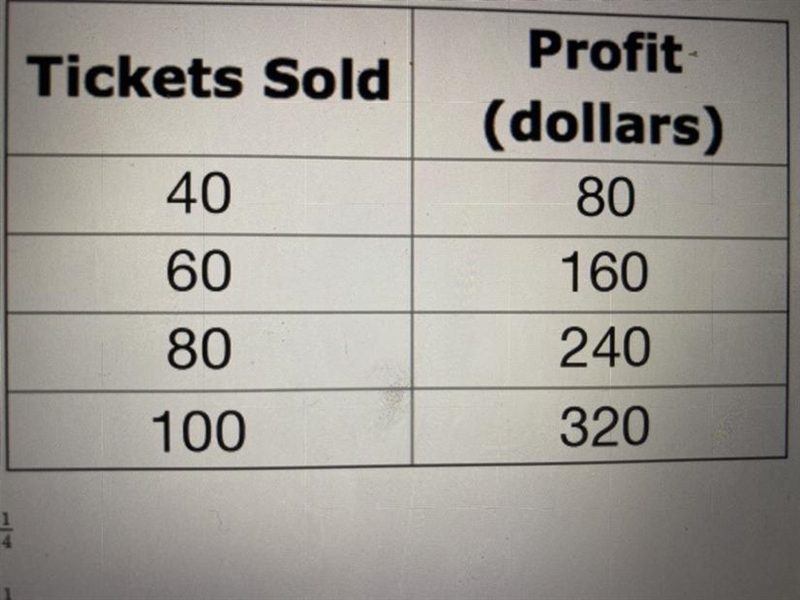 The following chart shows the number of concert tickets sold and the profit earned-example-1