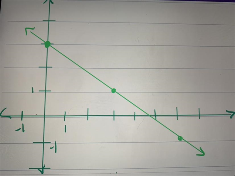 Analyze the graph below by answering the questions. Describe the slope (+, - , change-example-1