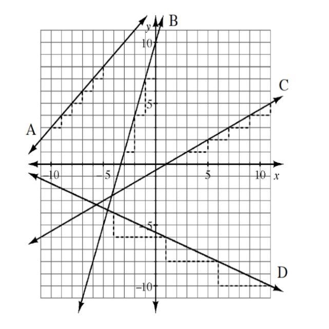 What is the slope of line B?-example-1