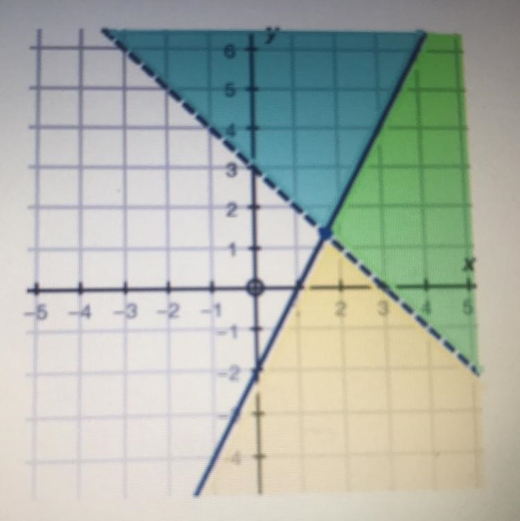 The graph below represents which system of inequalities? (2 points) Oa y> 2x-3 y-example-1