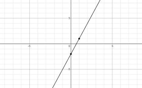 Find the equation on the line. Options: y = -2x + 3 y = -3x - 2 y = 3x - 2 y = 1/3 x-example-1