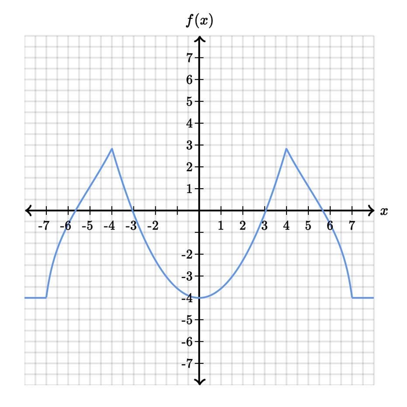 What is the average rate of change of F over the interval [0,7]?-example-1