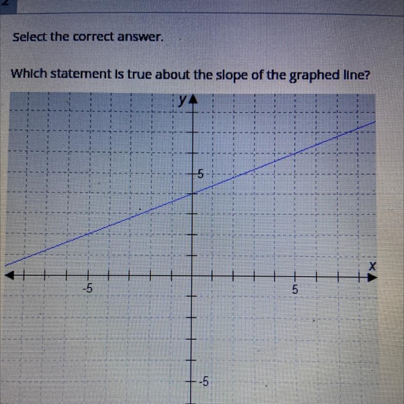 Select the correct answer Which statement is true about the slope of the graphed line-example-1