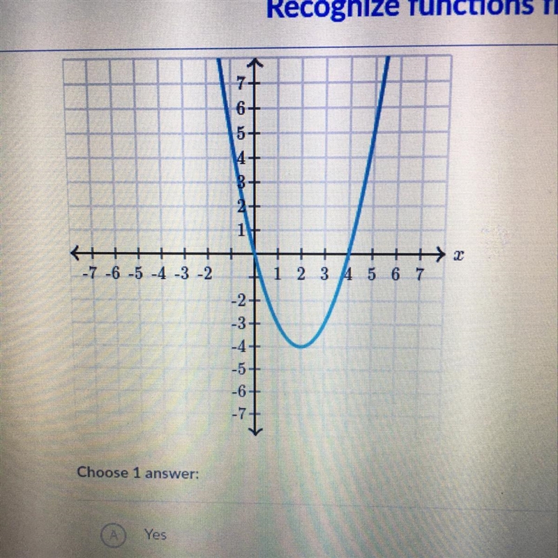 Recognize functions from graphs, yes or no-example-1