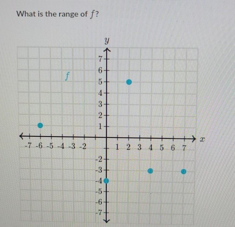 What is the range of f? ​-example-1