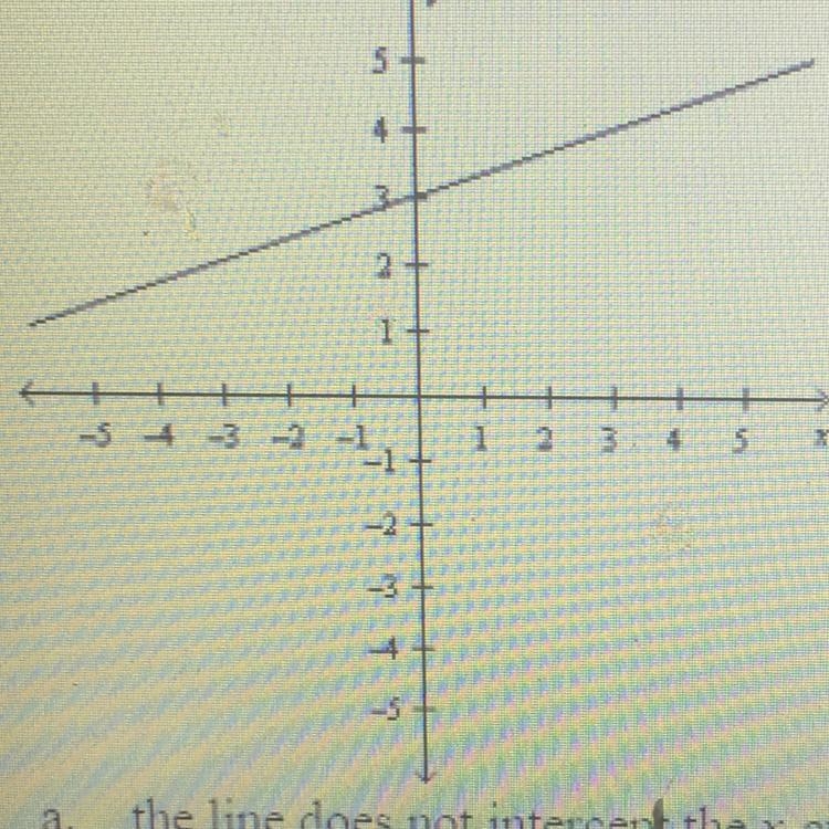 Explain why the graph below does not represent a direct variation. a. the line does-example-1