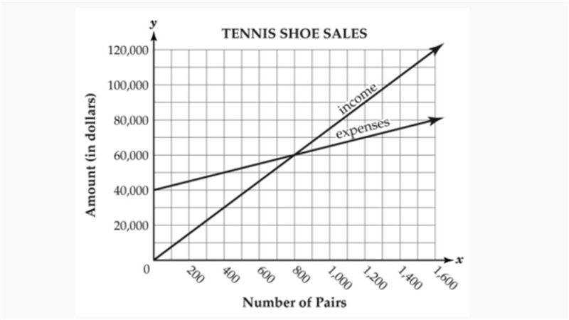 The graph below compares the income and expenses involved in the production and sales-example-1