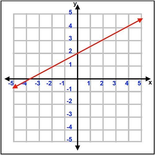 Which of the following has an x-intercept of 2 and a y-intercept of -4?-example-1