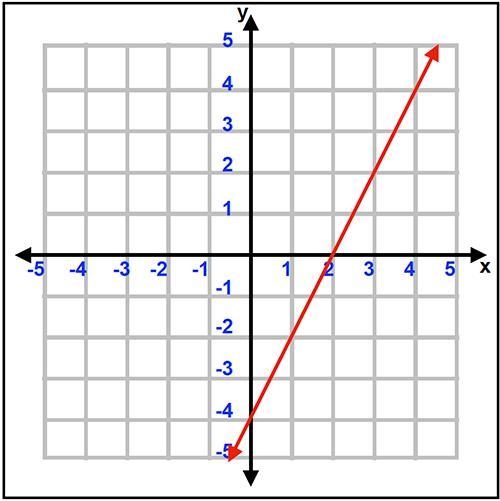 Which of the following has an x-intercept of 2 and a y-intercept of -4?-example-2