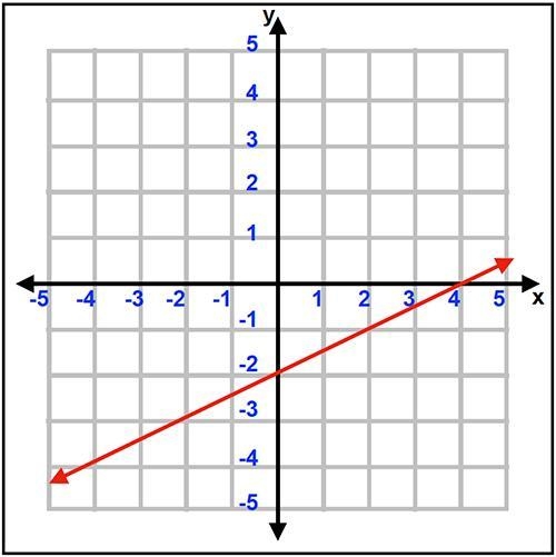 Which of the following has an x-intercept of 2 and a y-intercept of -4?-example-3