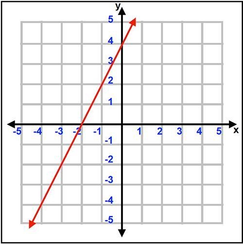 Which of the following has an x-intercept of 2 and a y-intercept of -4?-example-4