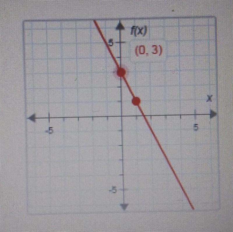 The function f(x) is shown in the graph above The function g(x) = -2x - 5 compare-example-1