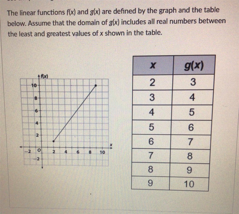 What is the domain of f(x)? What is the domain of g(x)?-example-1