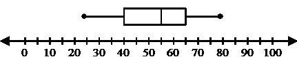 Which statement is not true about the data shown by the box plot below? A. Three fourths-example-1