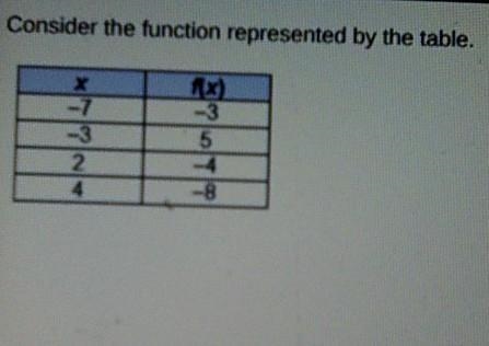 HELP LOVES For which x is f(x)=-3?? a. -7 b. -4 c. 4 d. 5​-example-1