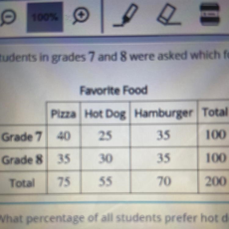 100% Students in grades 7 and 8 were asked which food they liked best. The results-example-1