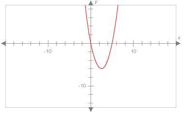 What are the zeroes of this function? (view image attatched) A. x= 0 and x= -6 B. x-example-1