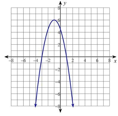 Find the equation of the given parabola in vertex and standard form. Describe in words-example-1