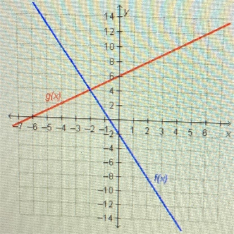 Which statement is true regarding the graphed functions? 1. f(4)= g(4) 2.f(4)= g(-2) 3.f-example-1