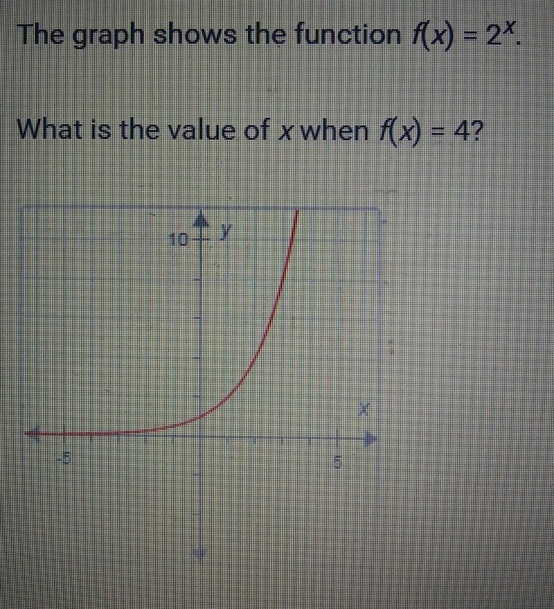 The graph shows the function f(x) = 2^x What is the value of x when f(x) = 4? ​-example-1