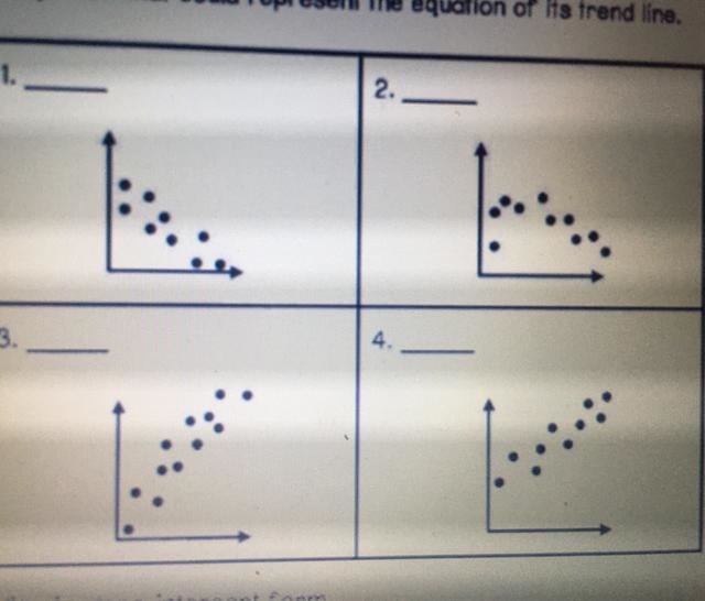 In 1-4, match each scatter plot to the equation that could represent the equation-example-1