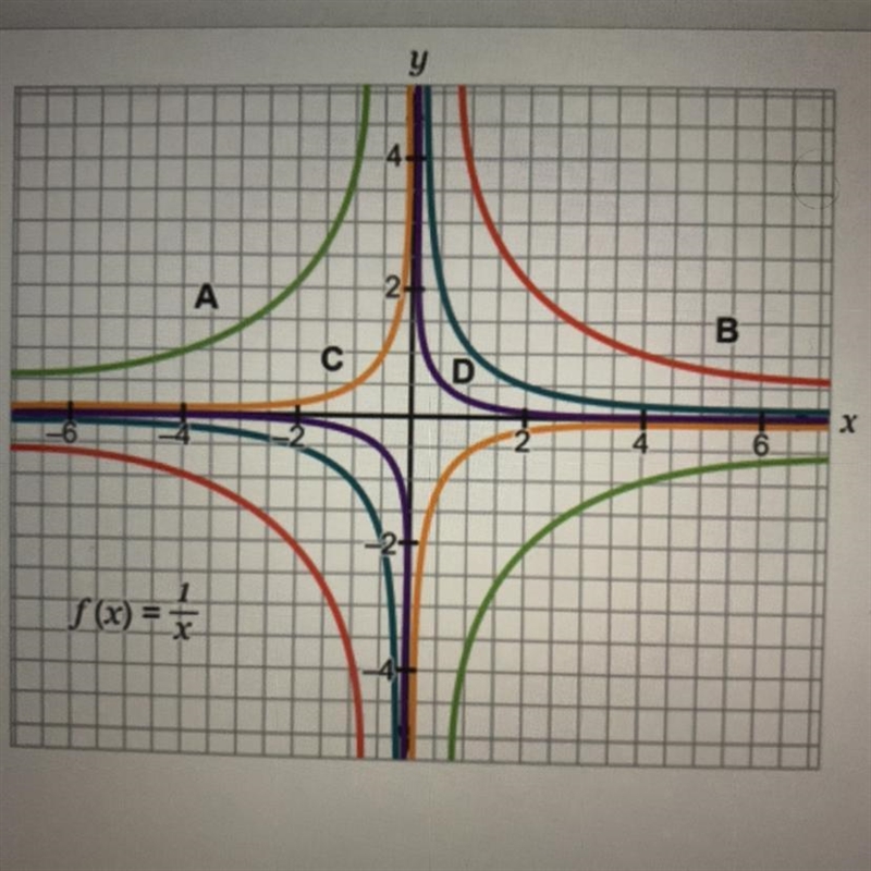 This graph shows transformations between f(x) = 1/x and g(x)= a*(1/x). Use the drop-example-1