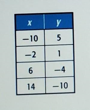 Is this function linear? Why or why not? PLEASE LOOK AT THE PHOTO!! I really need-example-1