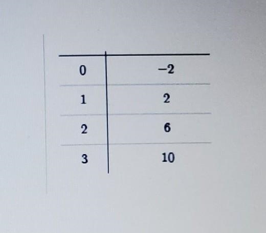 What is the y-intercept of the table shown?​-example-1