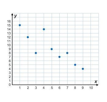 consider the scatterplot. which data set does the scatter plot represent? a.(7, 8), (2, 12), (8, 5), (8, 4), (9, 5), (4, 14), (5, 9), (6, 7), (2, 15) b-example-1