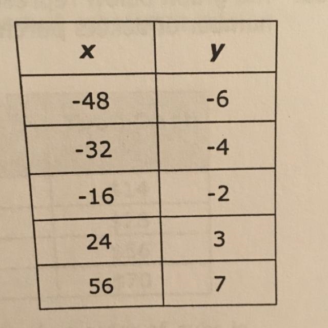 What is the rate of change represented in the table of values at right￼ A. -8 B. 1/8 C-example-1