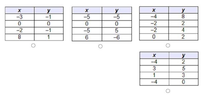 Which table represents a function?-example-1