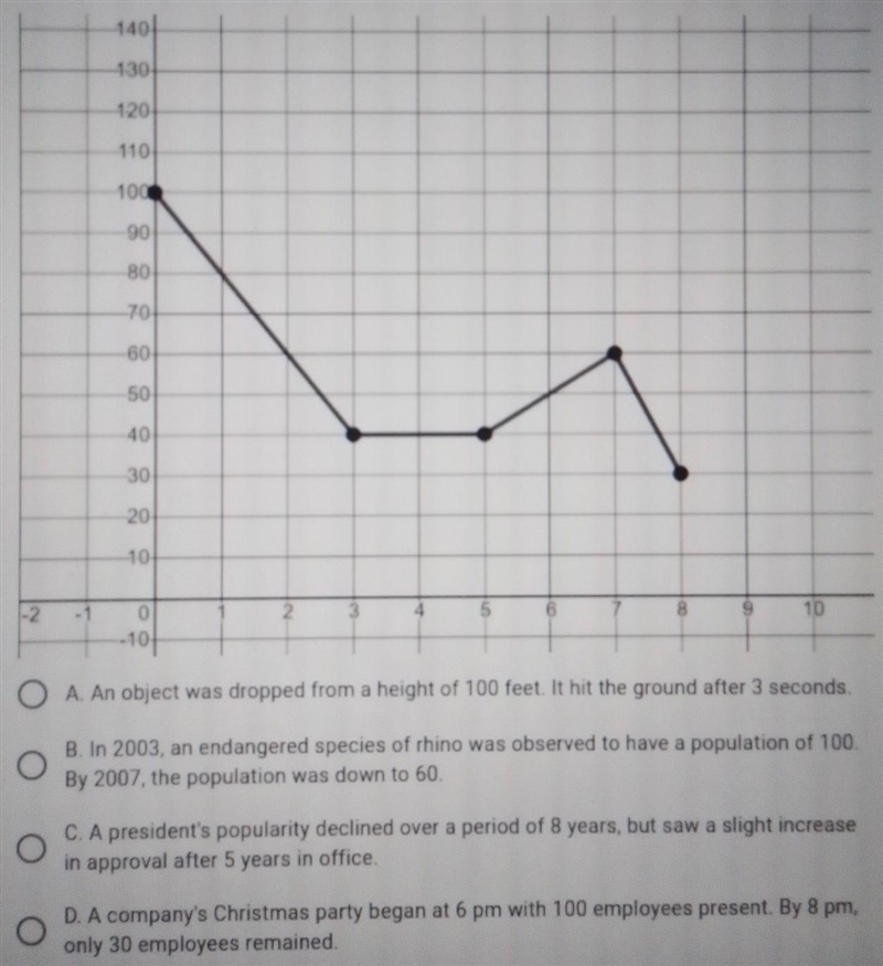 Which scenario best matches the graph below?​-example-1