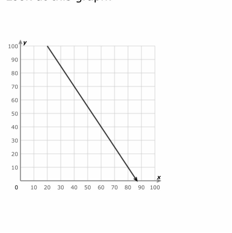 What is the slope? Write it as an integer ,improper fraction or proper fraction-example-1